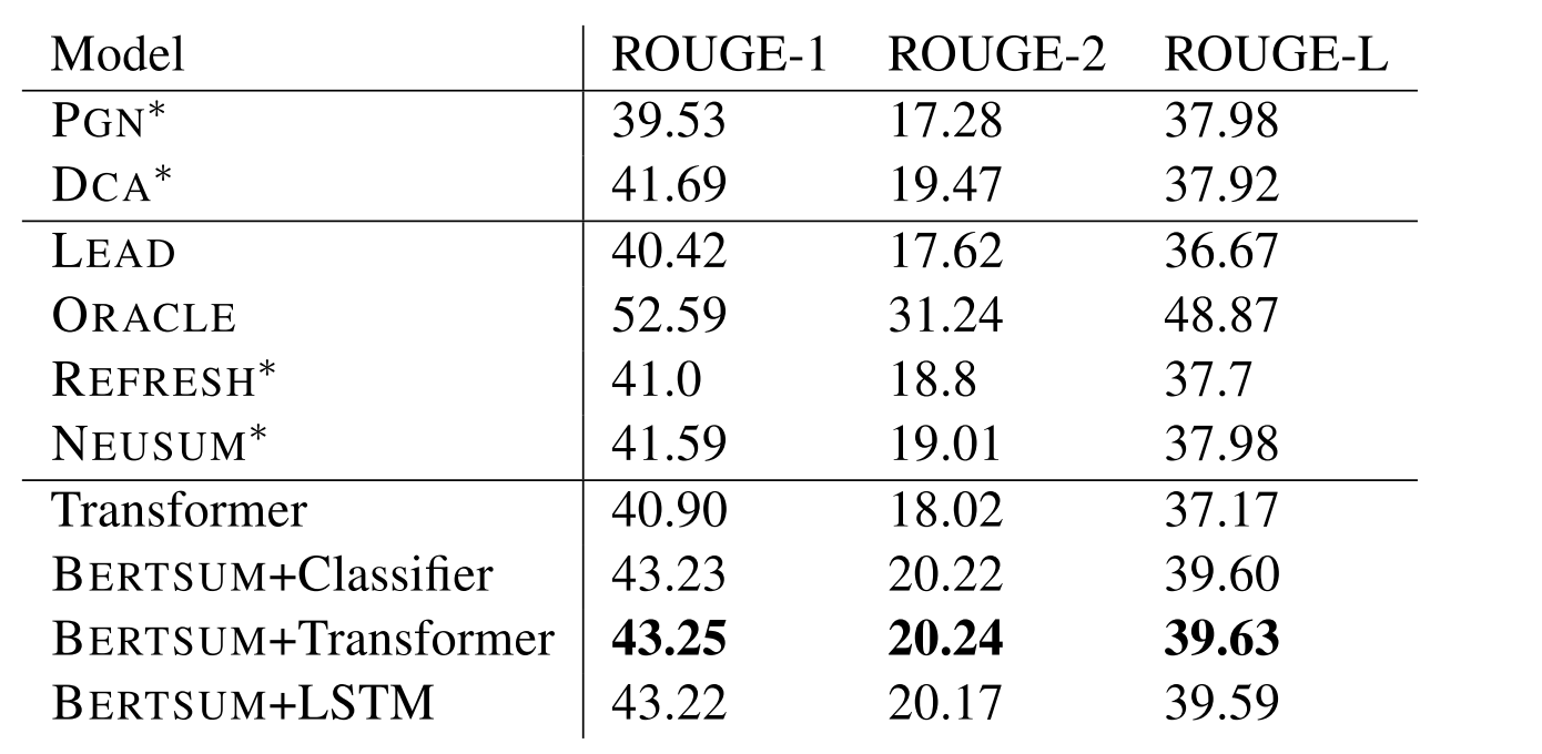 BERTSum Result