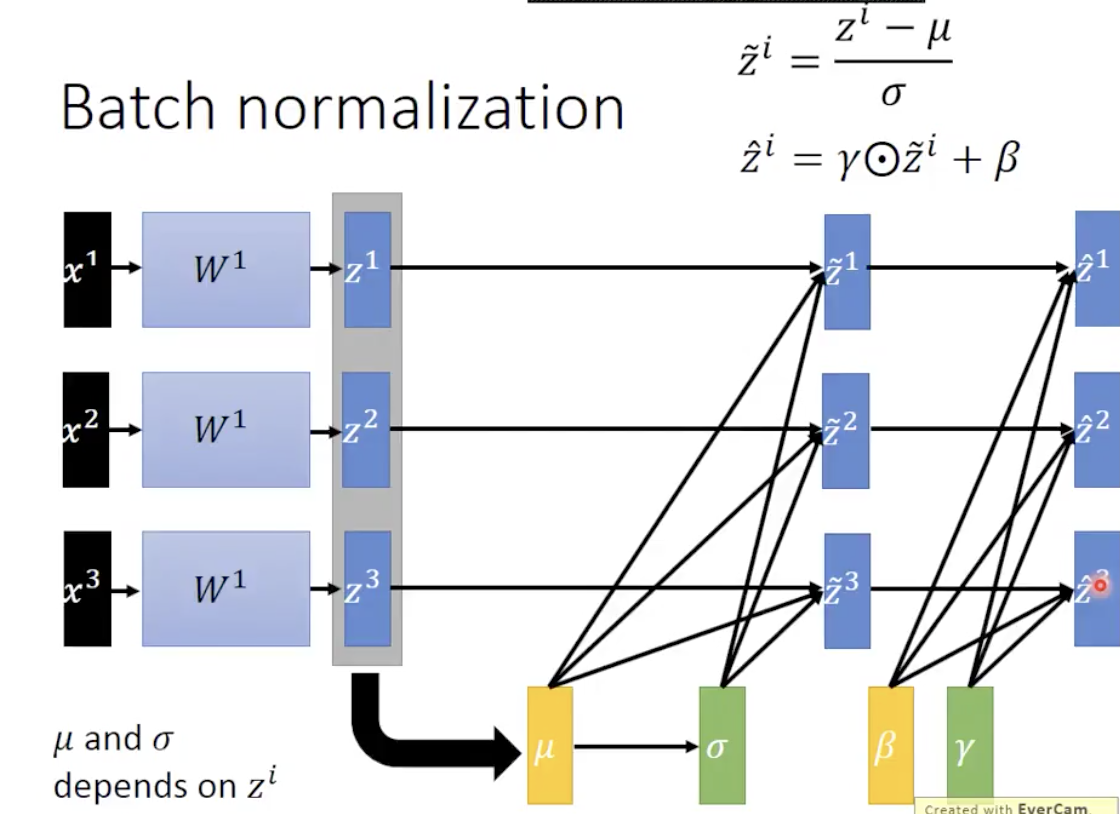 Batch Normalization