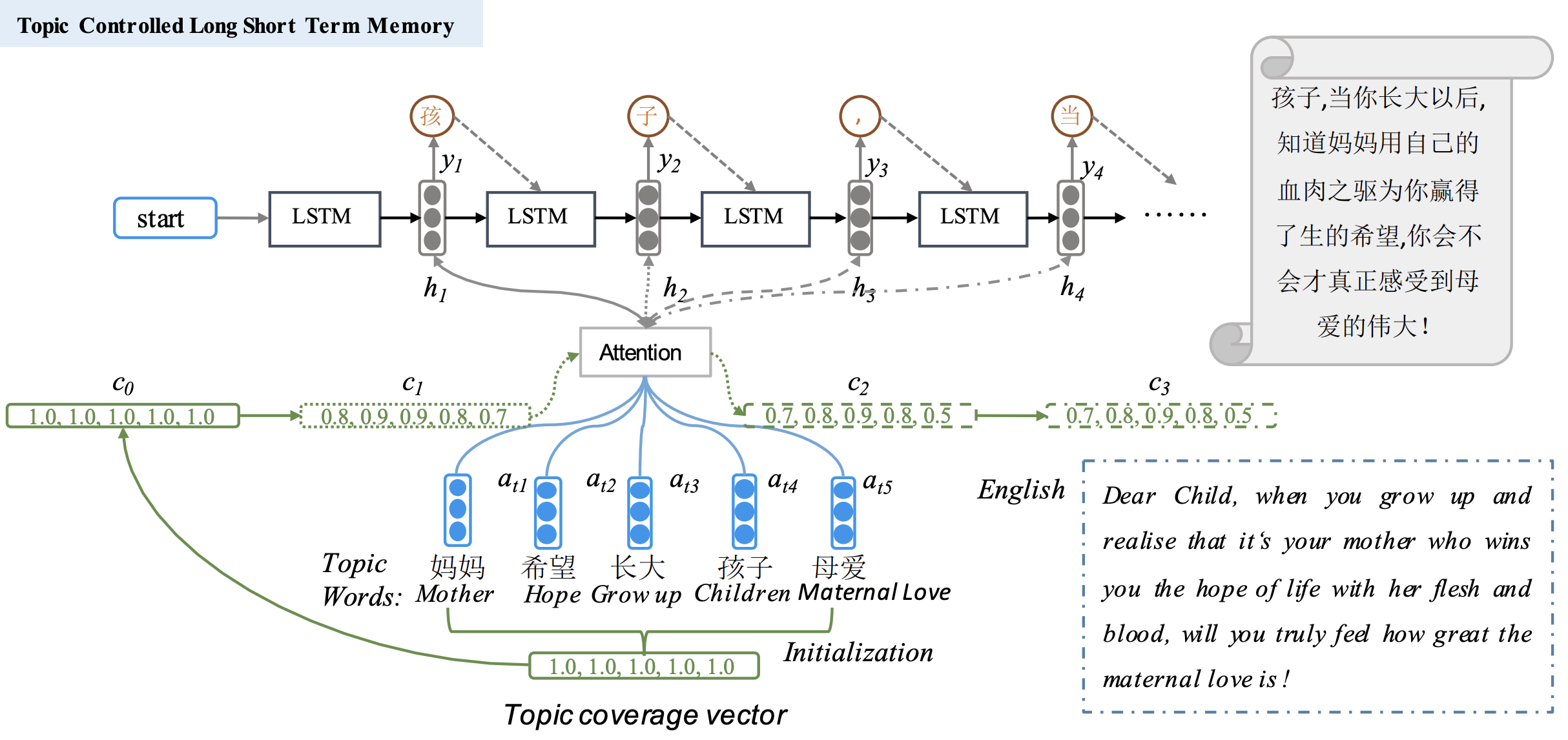 MTA-LSTM