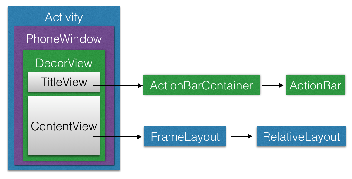 ActivityStructure
