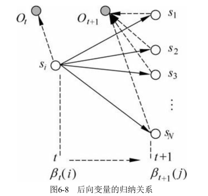 后向算法
