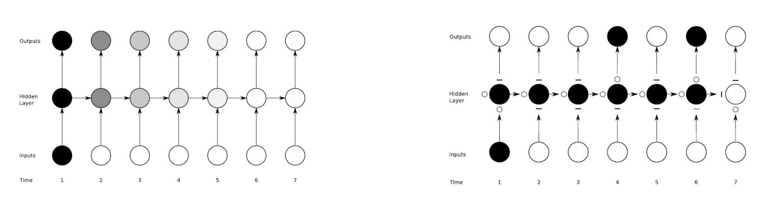 Comparision Between RNN and LSTM