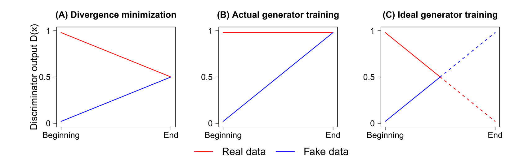 Divergence Optimization Process