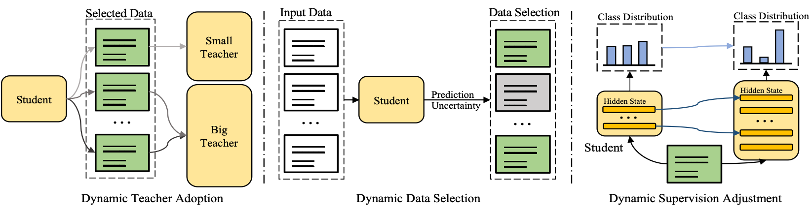 Dynamic KD Framework