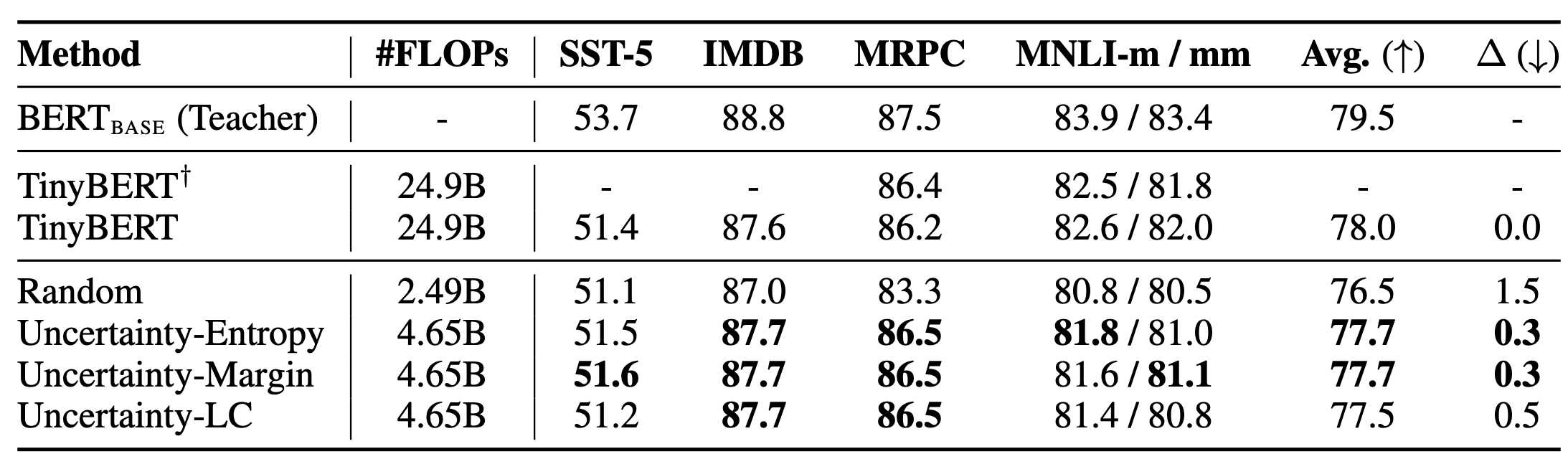Dynamic Dat Selection Results