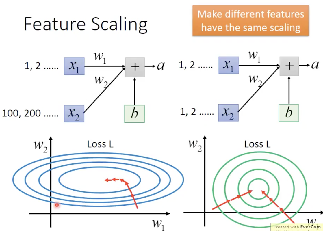Feature Scaling