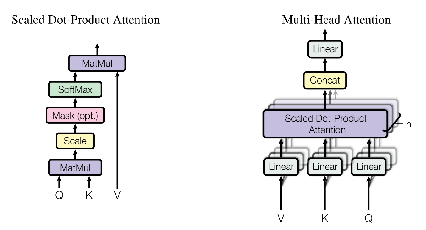 Multi-head Attention