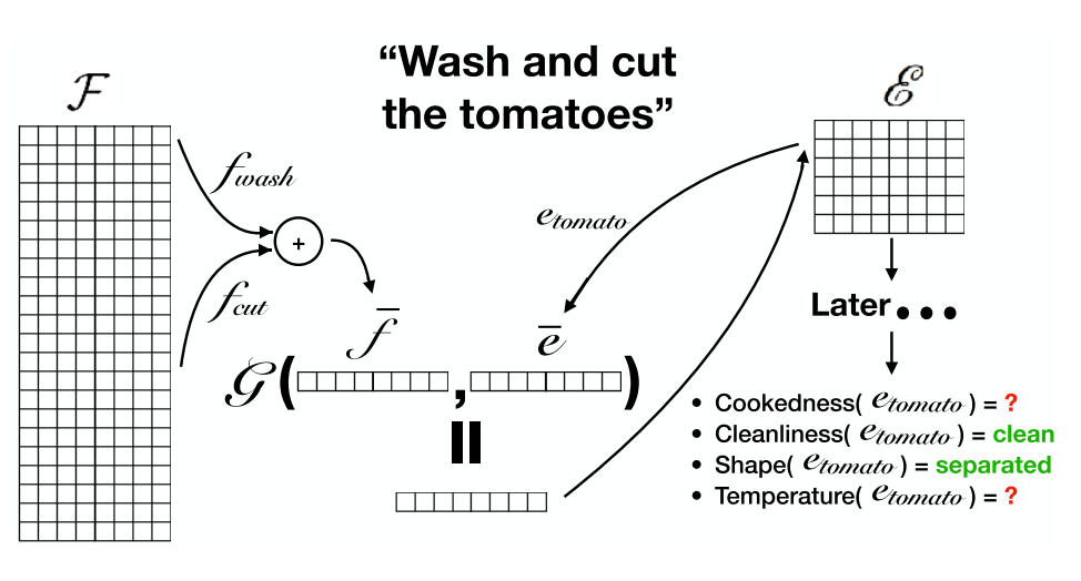 Neural Process Model