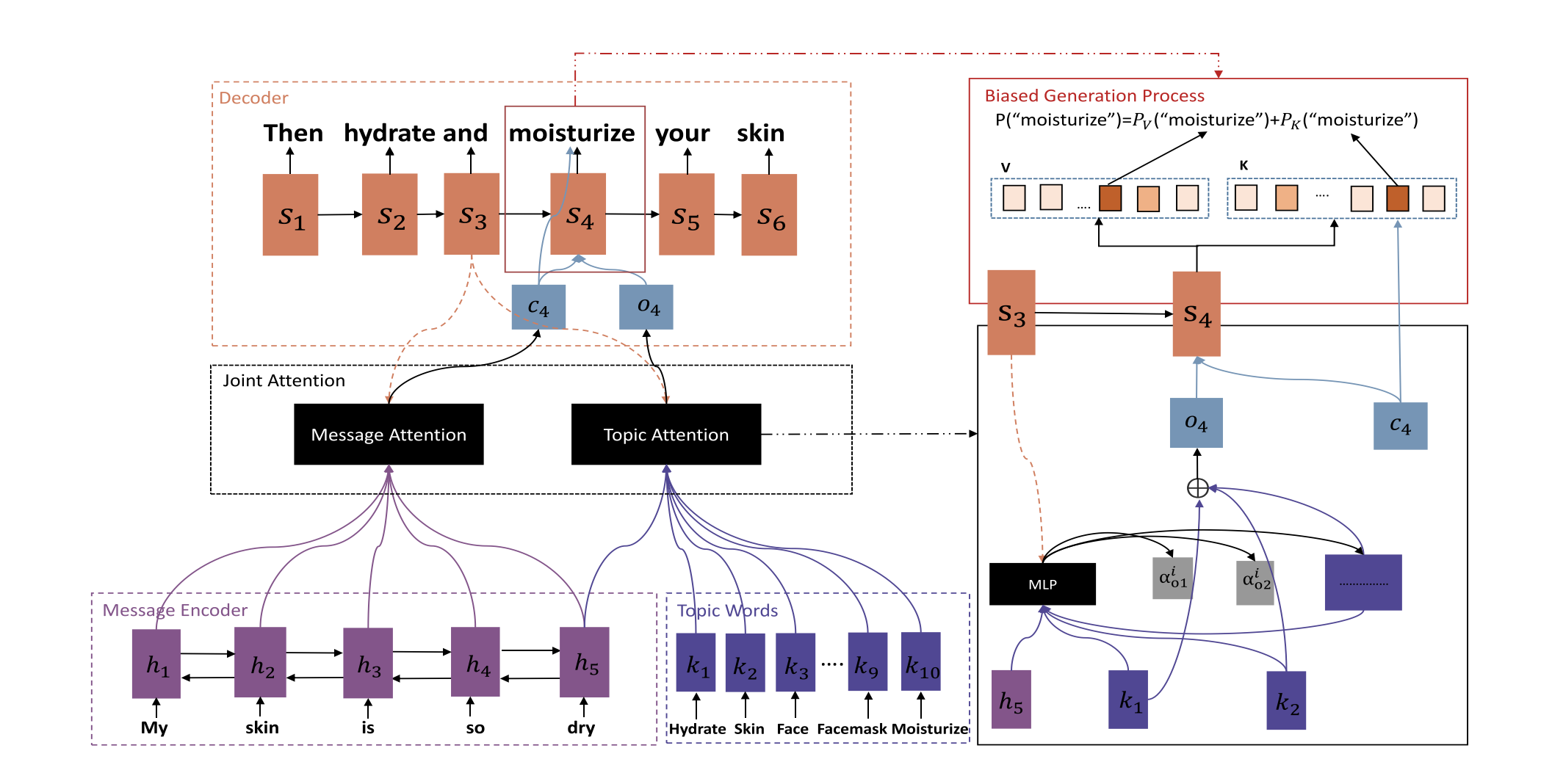 TA-Seq2Seq