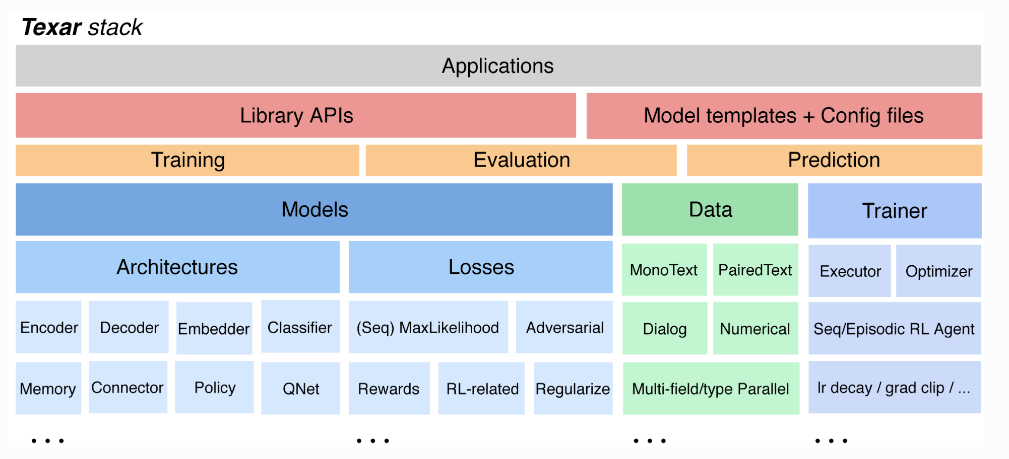 Texar-Stack