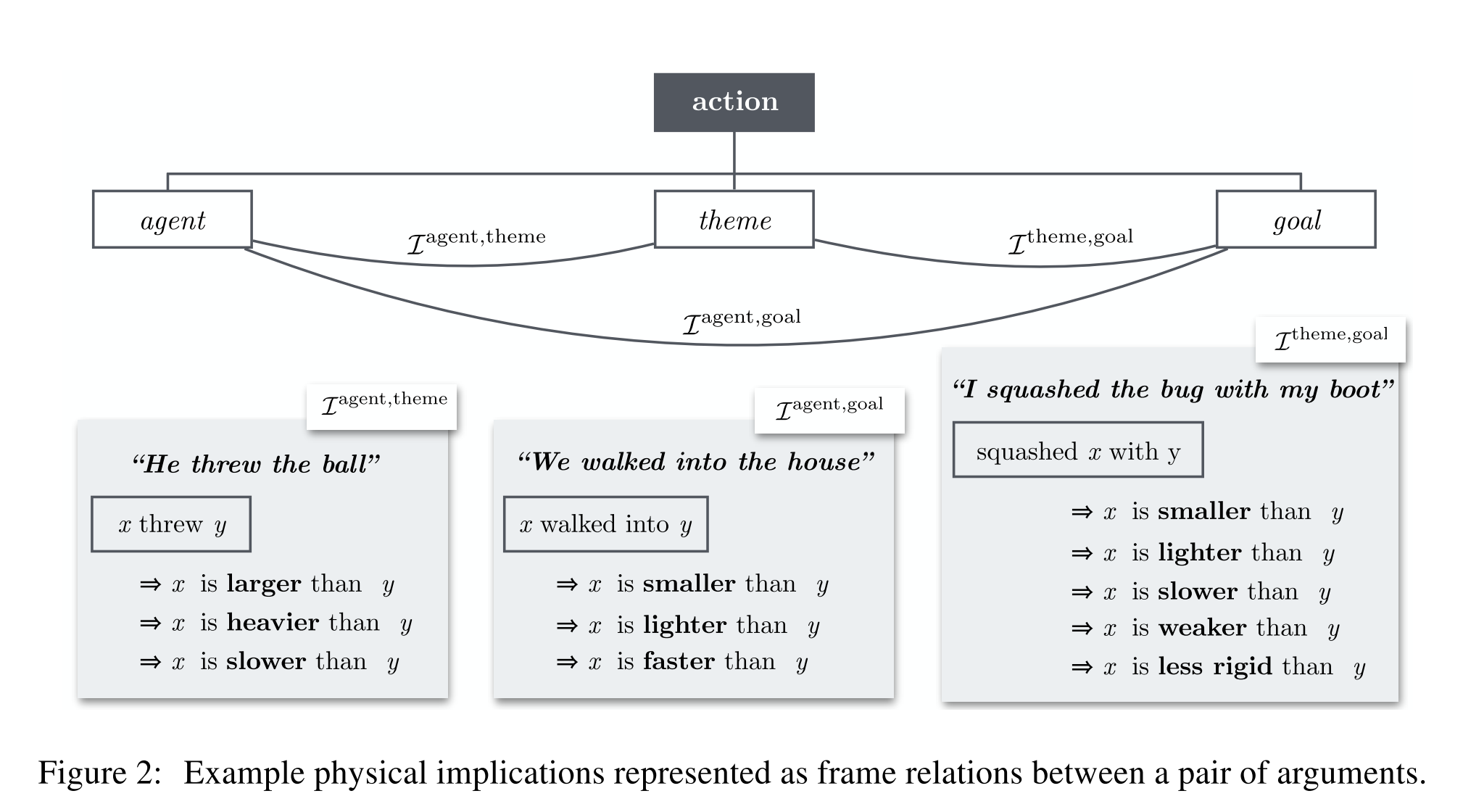 Verb Physics