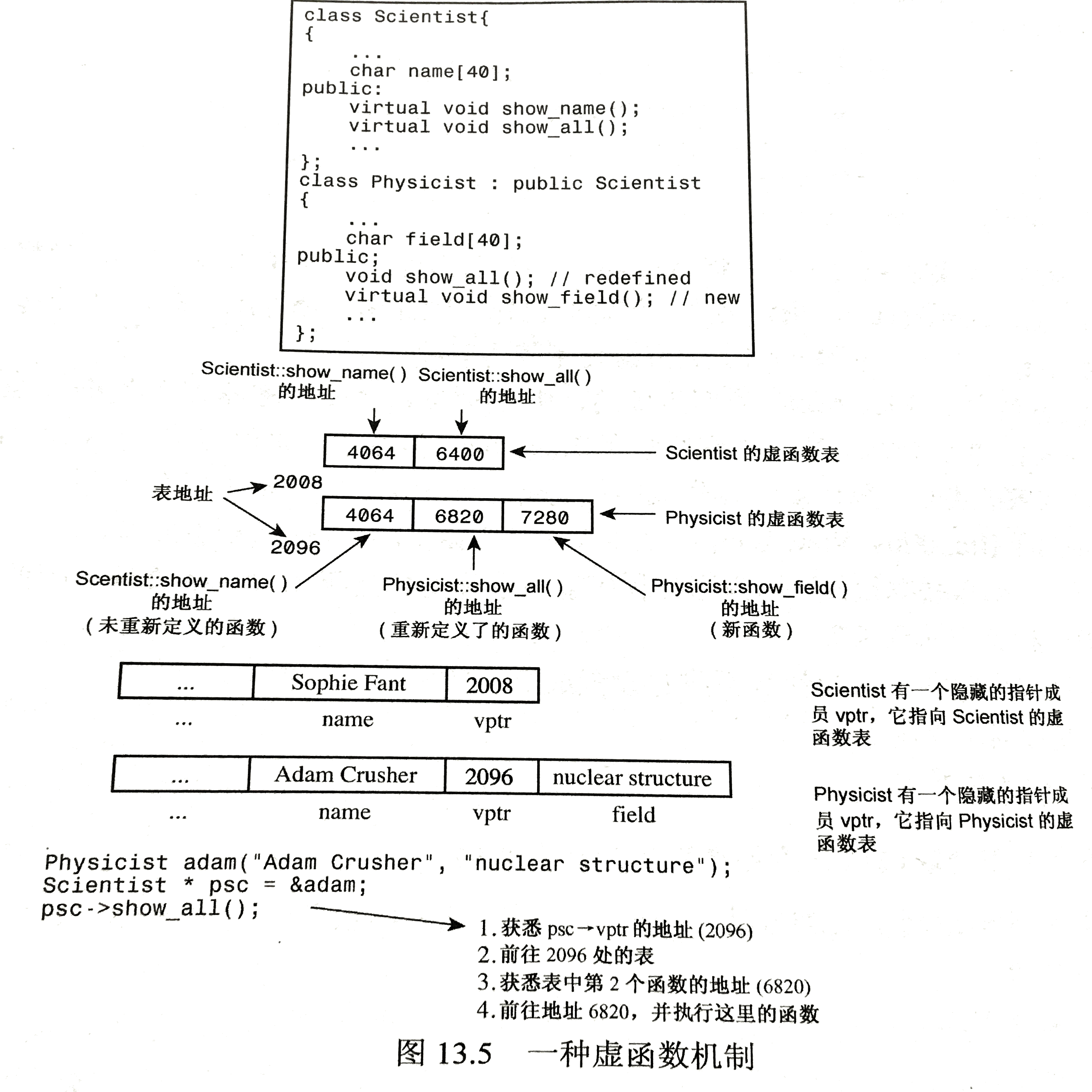 Virtual Function Table